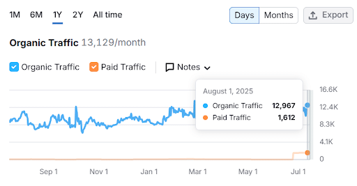 94% increase in organic traffic in 12 months