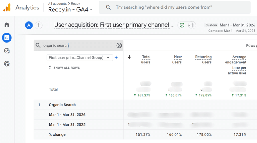 Reccy growth in organic traffic